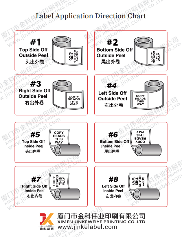 Understanding Label Application Direction for Smooth Labeling